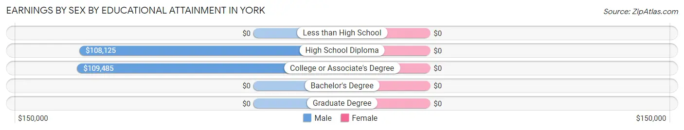 Earnings by Sex by Educational Attainment in York