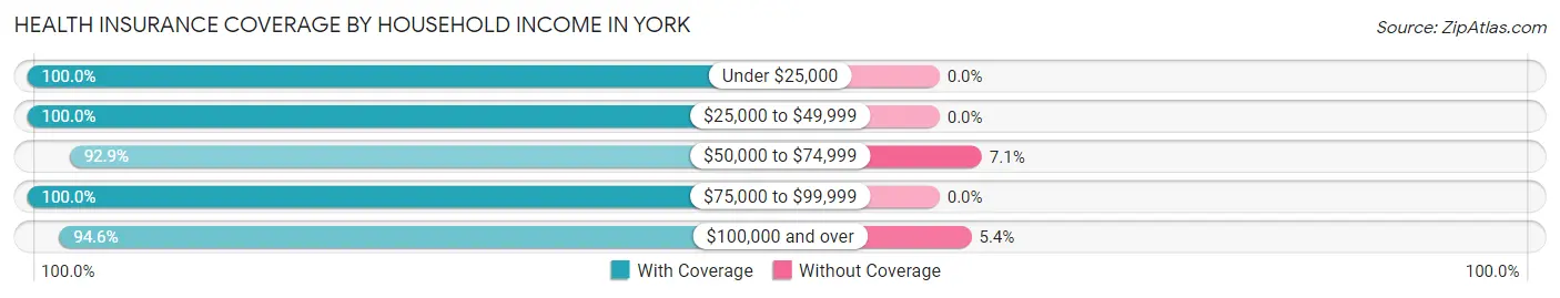 Health Insurance Coverage by Household Income in York