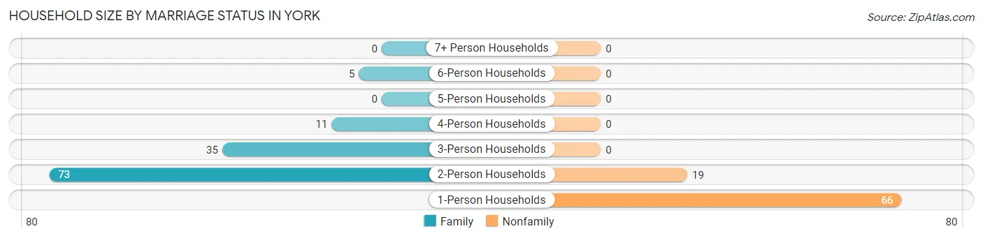 Household Size by Marriage Status in York