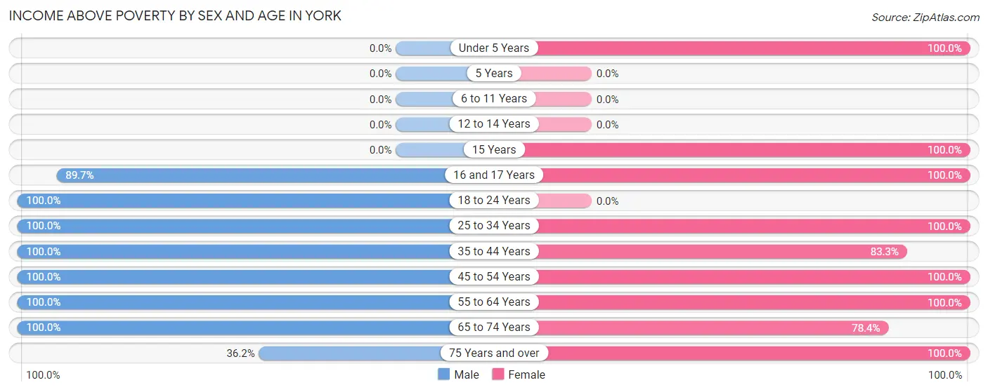 Income Above Poverty by Sex and Age in York