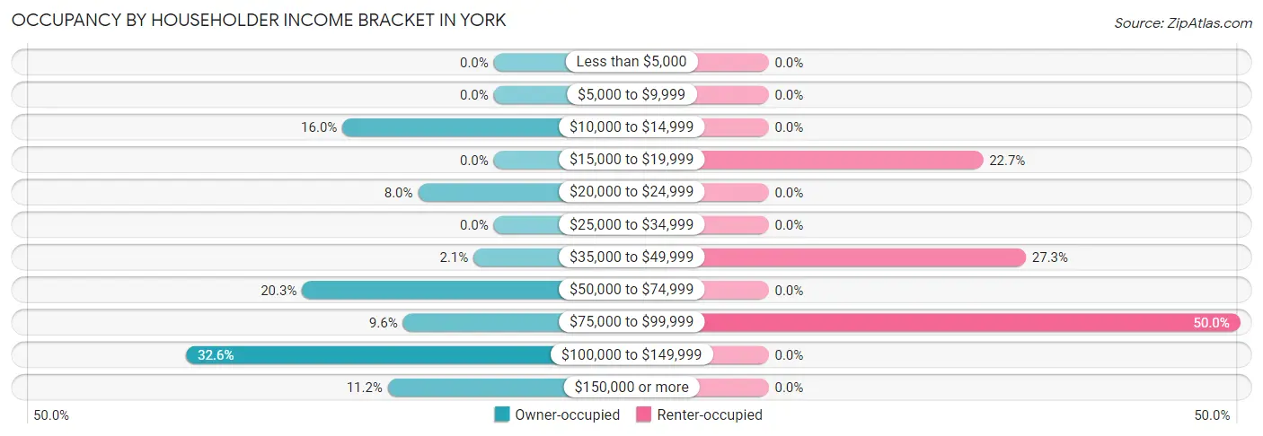 Occupancy by Householder Income Bracket in York