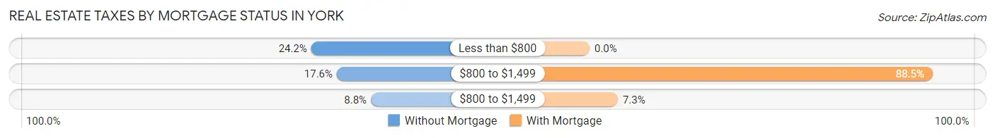 Real Estate Taxes by Mortgage Status in York