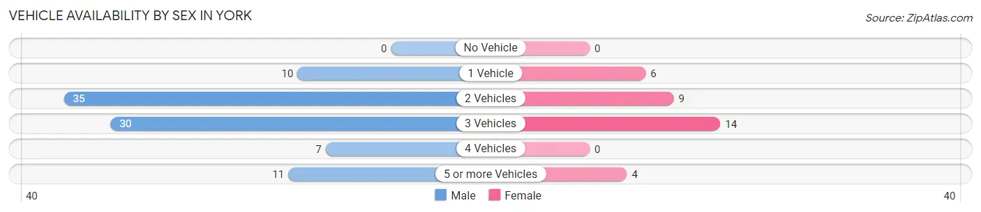 Vehicle Availability by Sex in York