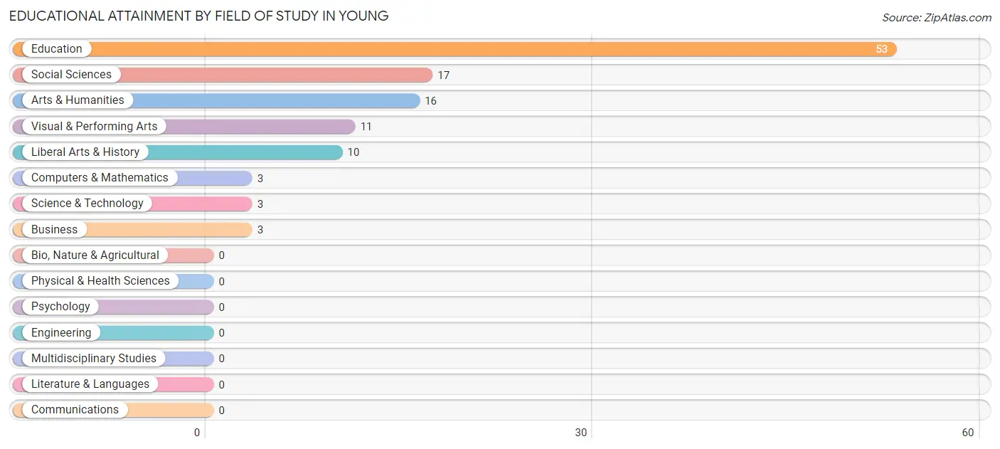 Educational Attainment by Field of Study in Young