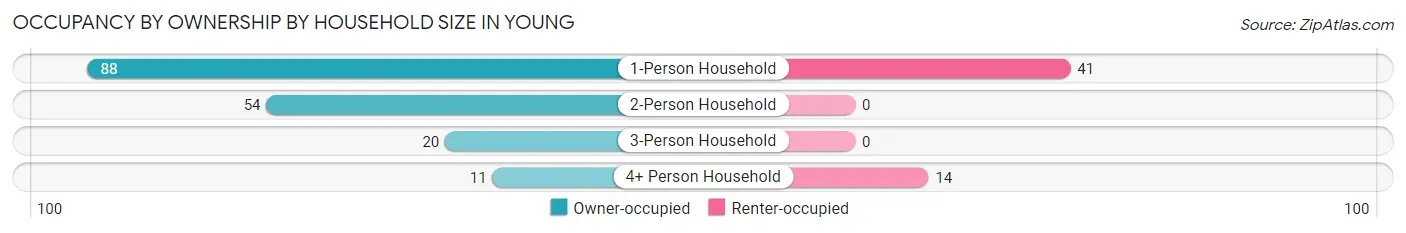 Occupancy by Ownership by Household Size in Young