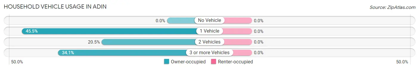 Household Vehicle Usage in Adin