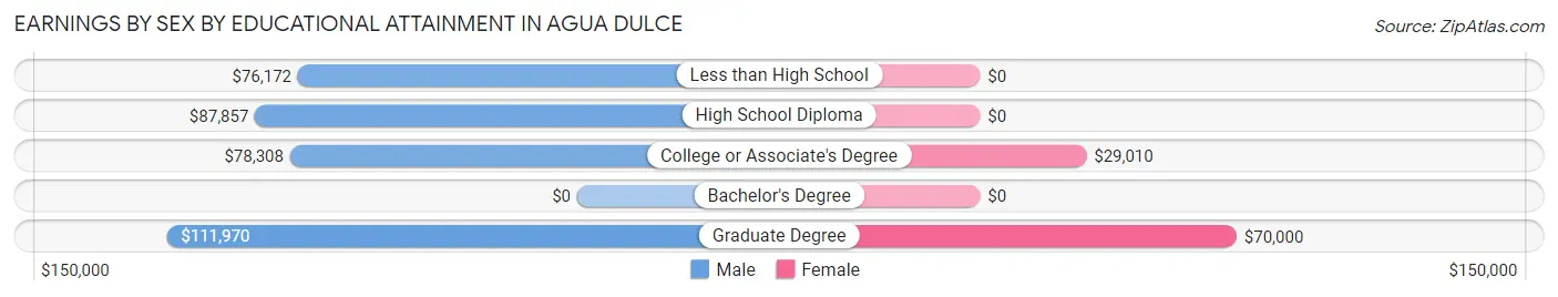 Earnings by Sex by Educational Attainment in Agua Dulce