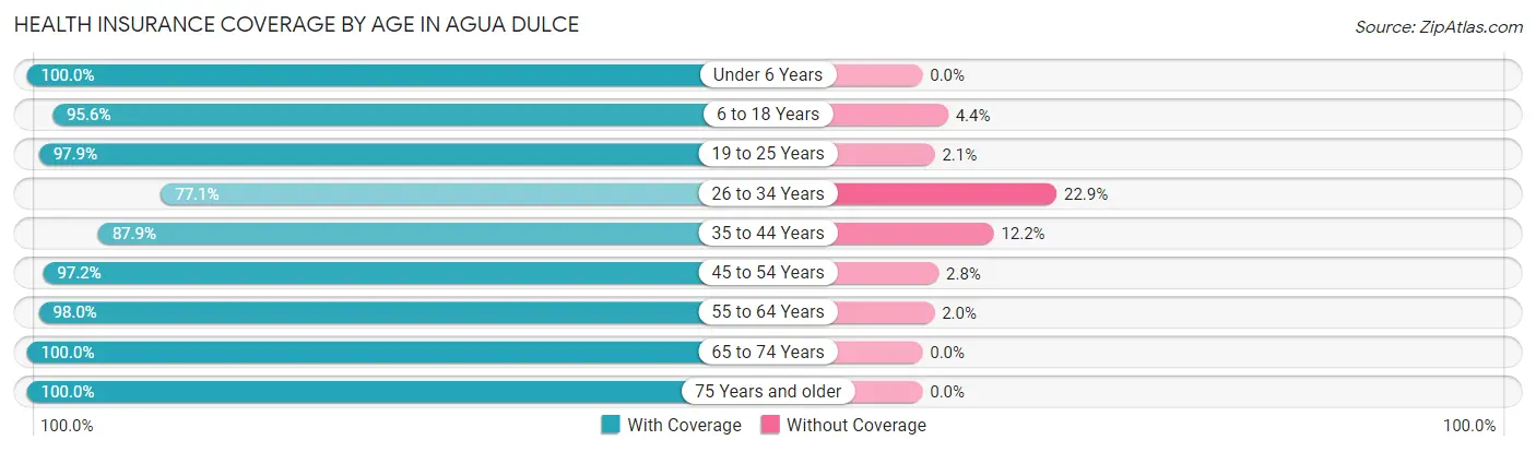 Health Insurance Coverage by Age in Agua Dulce