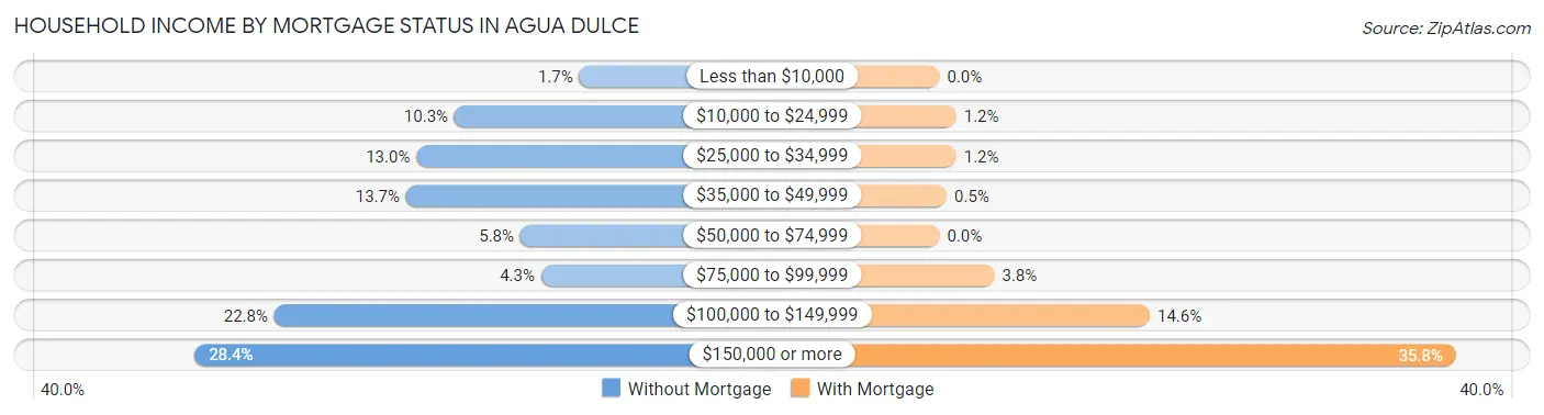 Household Income by Mortgage Status in Agua Dulce