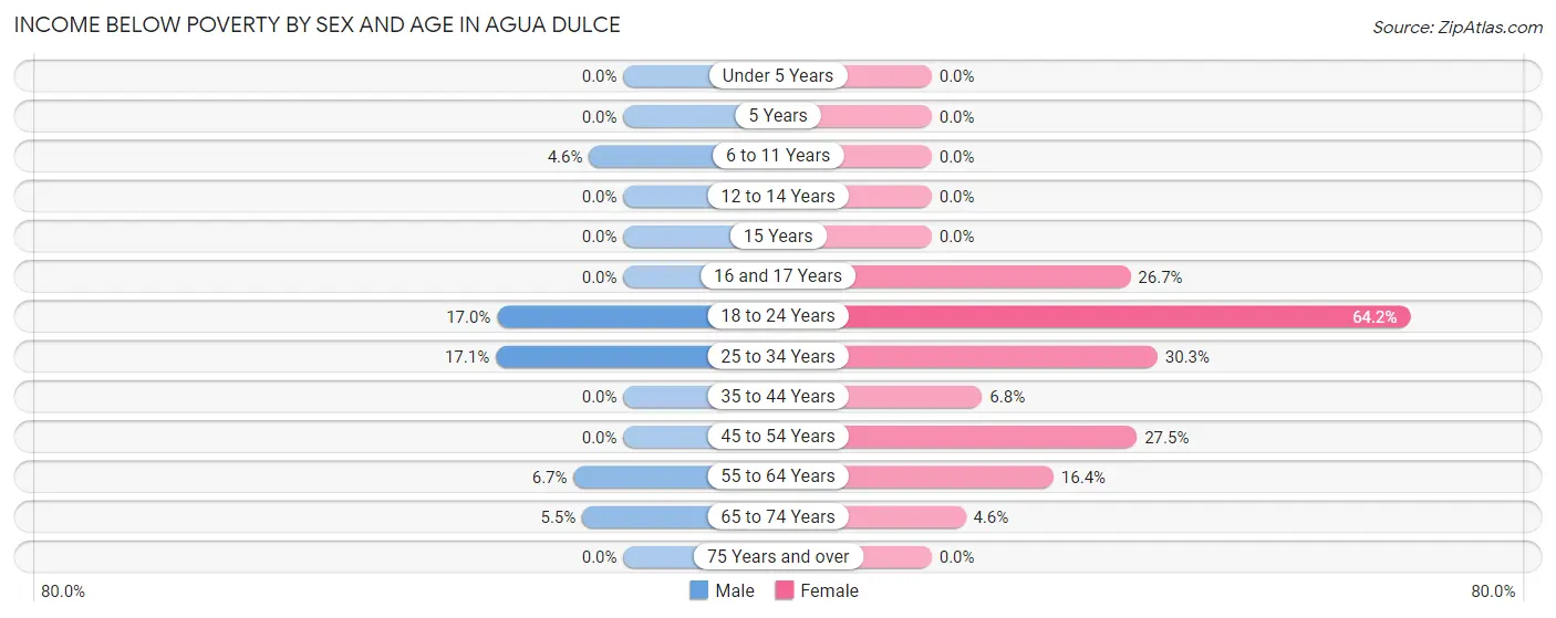 Income Below Poverty by Sex and Age in Agua Dulce