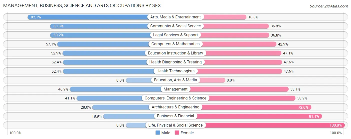 Management, Business, Science and Arts Occupations by Sex in Agua Dulce