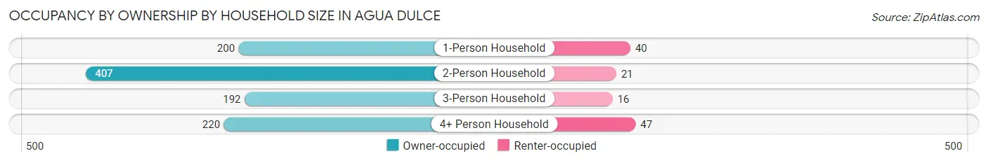 Occupancy by Ownership by Household Size in Agua Dulce