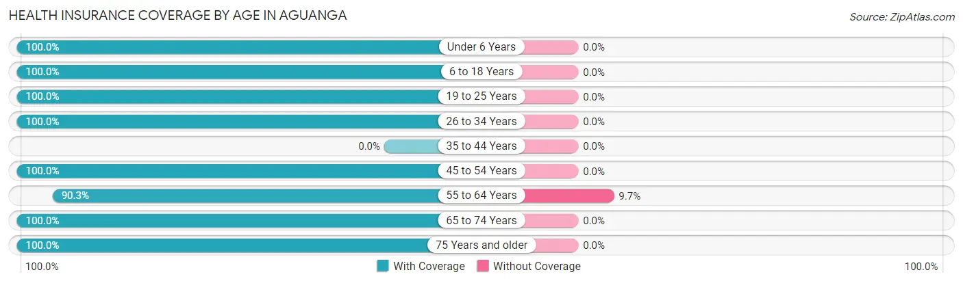 Health Insurance Coverage by Age in Aguanga