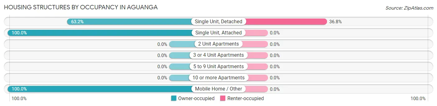 Housing Structures by Occupancy in Aguanga