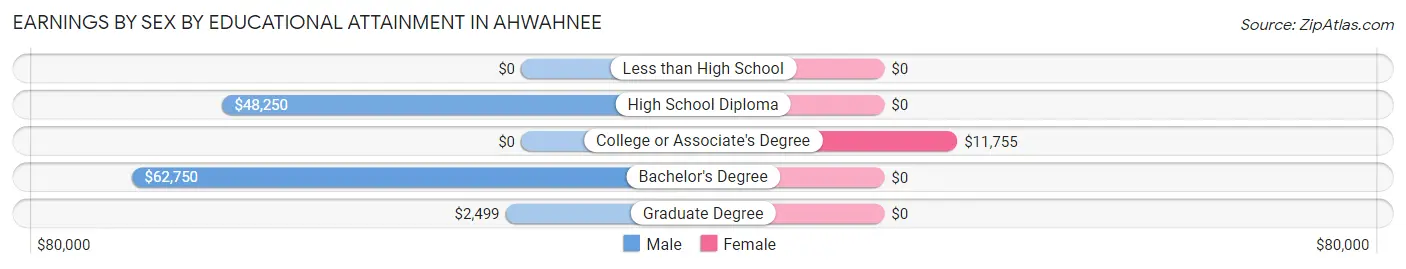 Earnings by Sex by Educational Attainment in Ahwahnee
