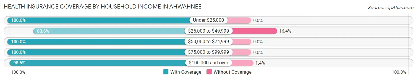 Health Insurance Coverage by Household Income in Ahwahnee