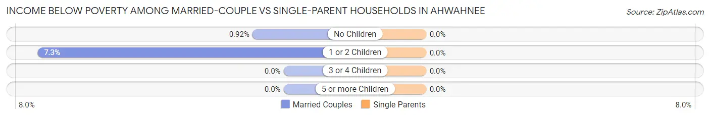Income Below Poverty Among Married-Couple vs Single-Parent Households in Ahwahnee