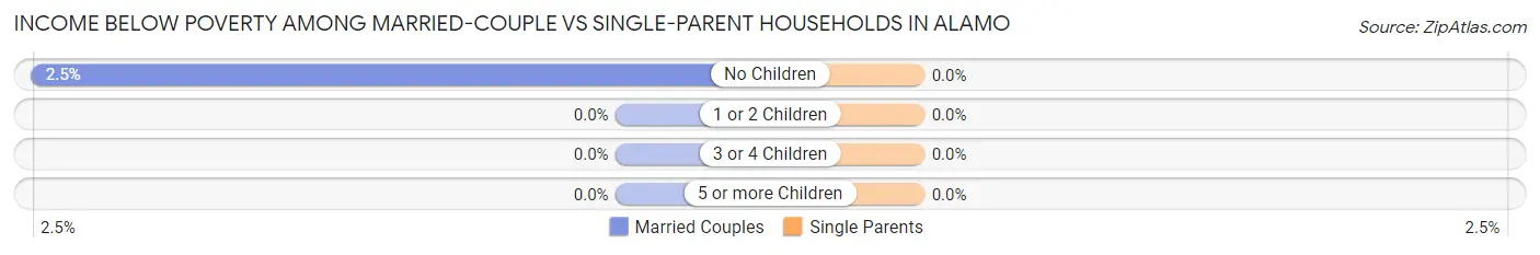 Income Below Poverty Among Married-Couple vs Single-Parent Households in Alamo
