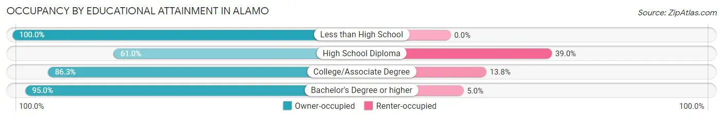 Occupancy by Educational Attainment in Alamo