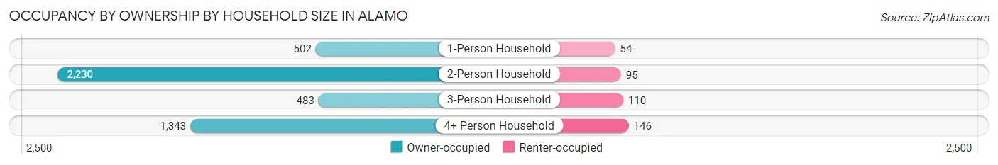 Occupancy by Ownership by Household Size in Alamo