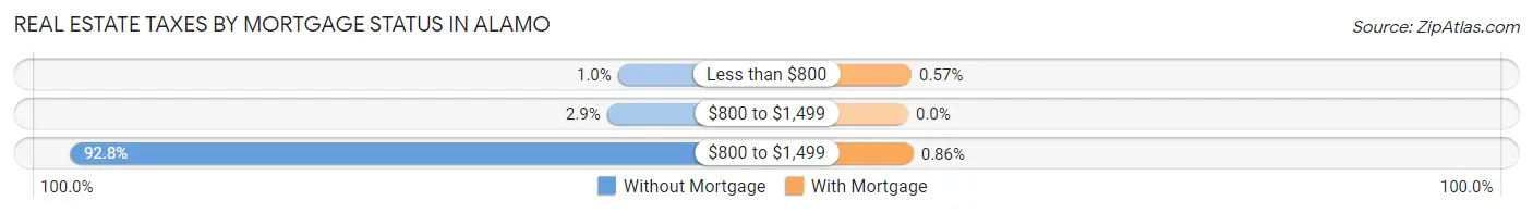 Real Estate Taxes by Mortgage Status in Alamo
