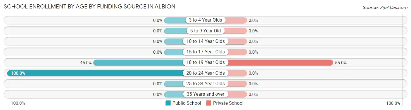 School Enrollment by Age by Funding Source in Albion
