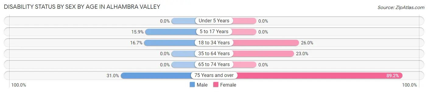Disability Status by Sex by Age in Alhambra Valley