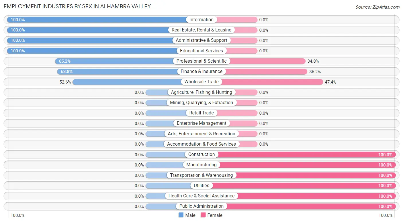Employment Industries by Sex in Alhambra Valley
