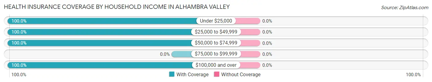 Health Insurance Coverage by Household Income in Alhambra Valley
