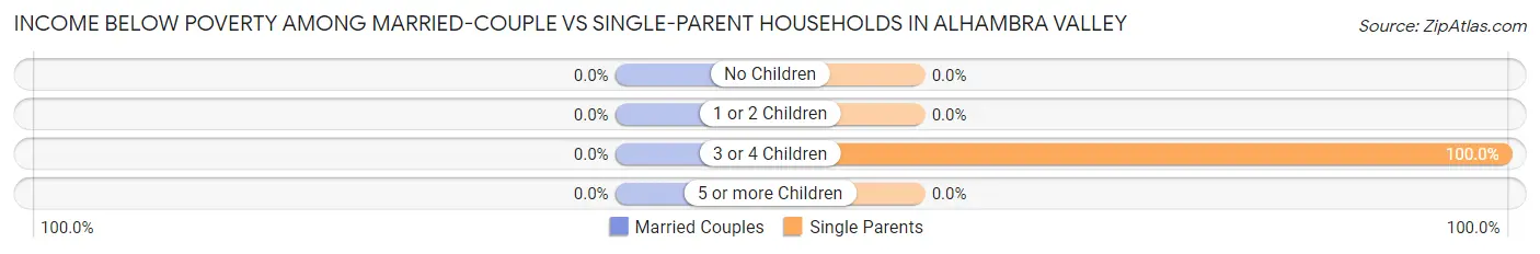 Income Below Poverty Among Married-Couple vs Single-Parent Households in Alhambra Valley