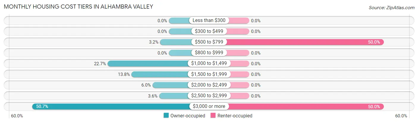 Monthly Housing Cost Tiers in Alhambra Valley