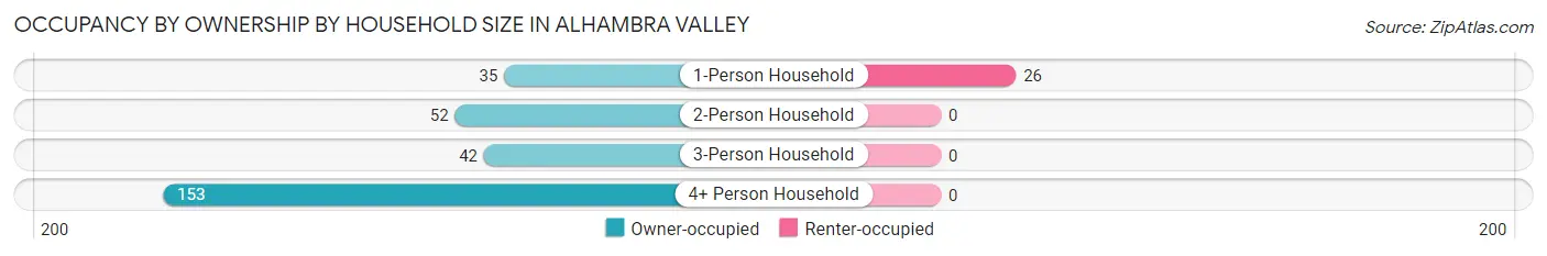 Occupancy by Ownership by Household Size in Alhambra Valley