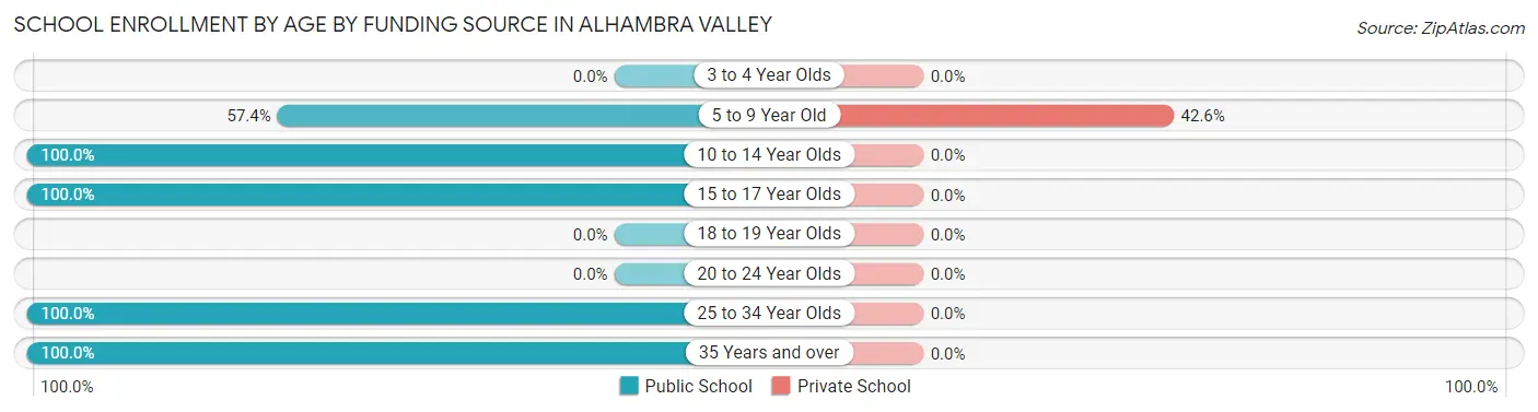 School Enrollment by Age by Funding Source in Alhambra Valley