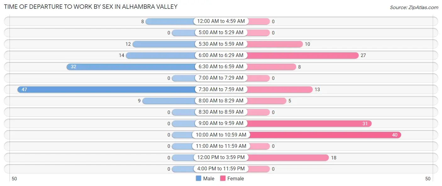 Time of Departure to Work by Sex in Alhambra Valley