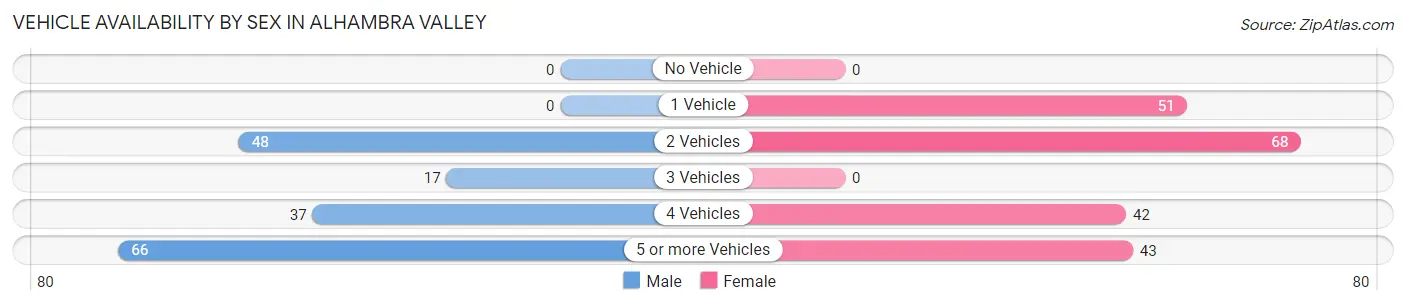 Vehicle Availability by Sex in Alhambra Valley