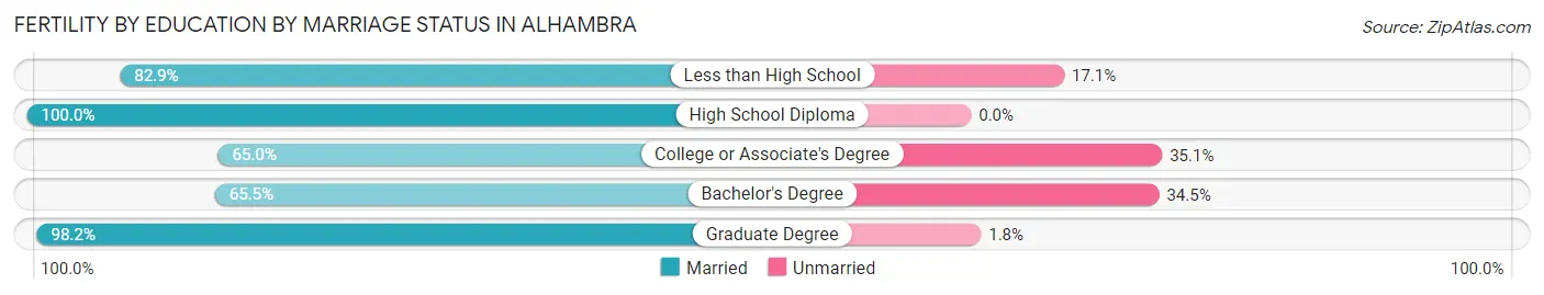 Female Fertility by Education by Marriage Status in Alhambra