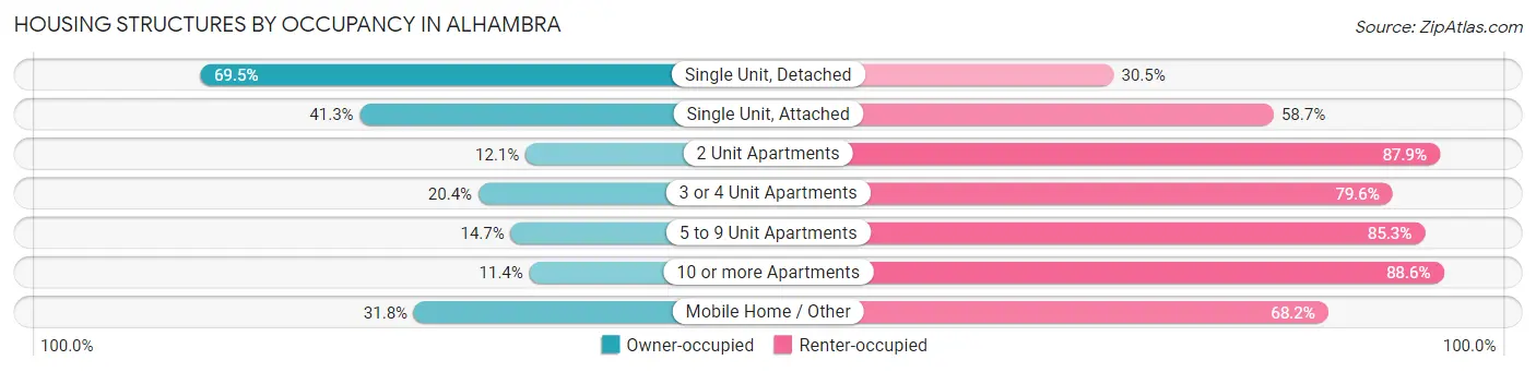 Housing Structures by Occupancy in Alhambra