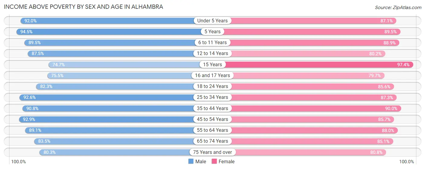 Income Above Poverty by Sex and Age in Alhambra