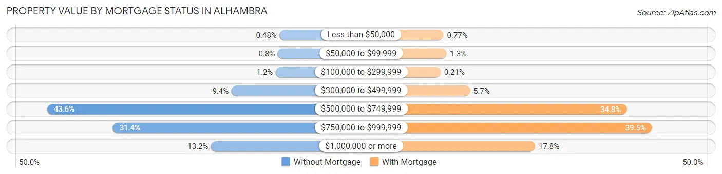 Property Value by Mortgage Status in Alhambra