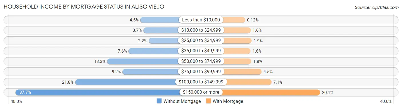 Household Income by Mortgage Status in Aliso Viejo