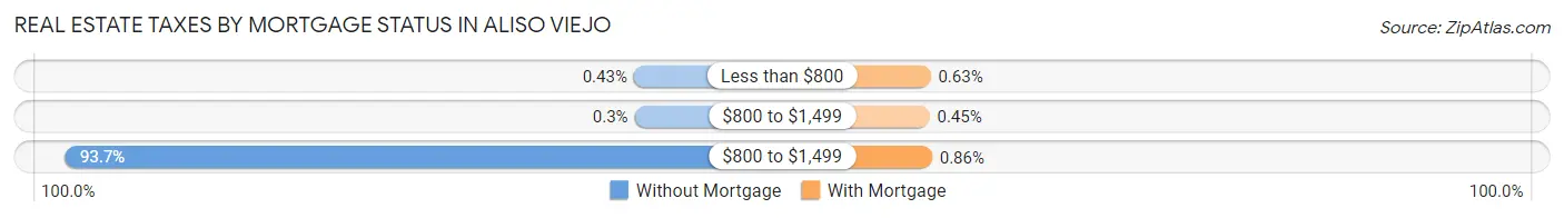 Real Estate Taxes by Mortgage Status in Aliso Viejo