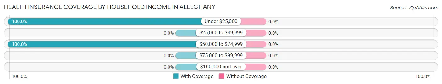 Health Insurance Coverage by Household Income in Alleghany