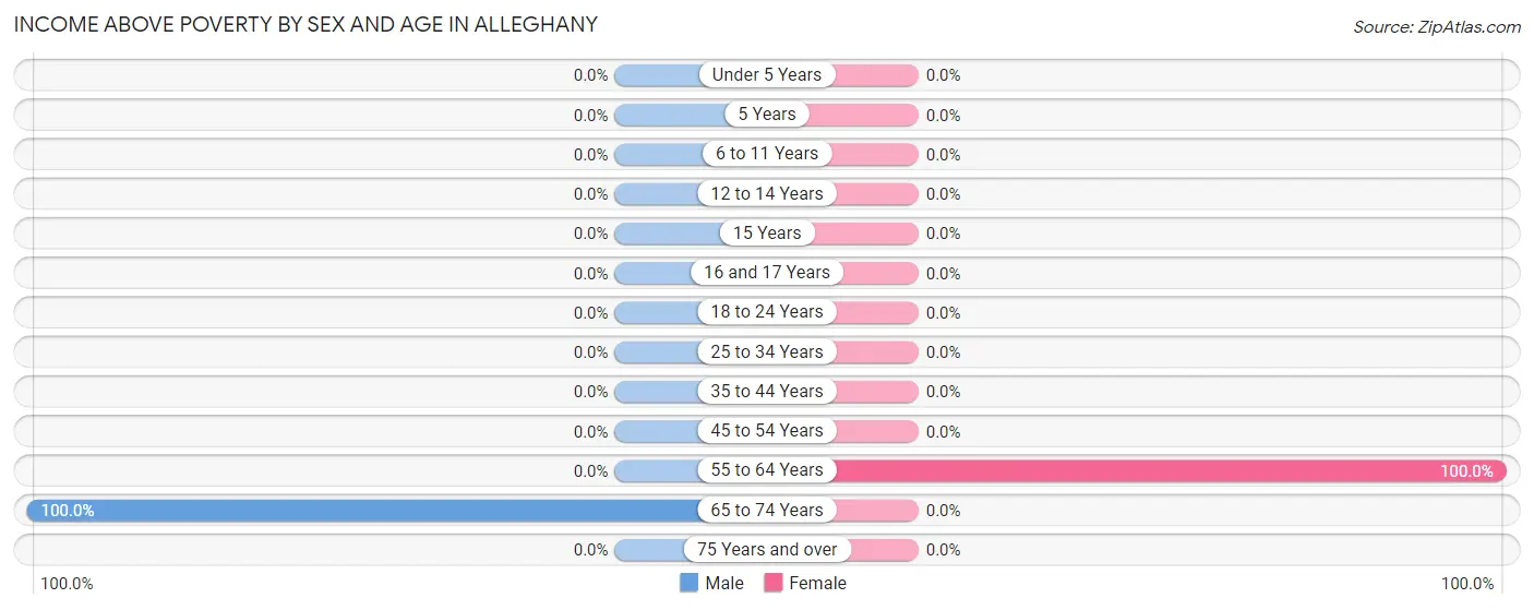 Income Above Poverty by Sex and Age in Alleghany