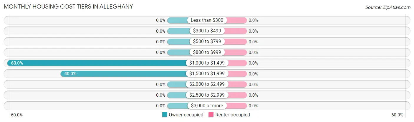 Monthly Housing Cost Tiers in Alleghany