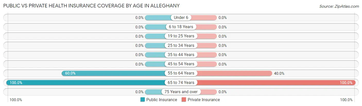 Public vs Private Health Insurance Coverage by Age in Alleghany