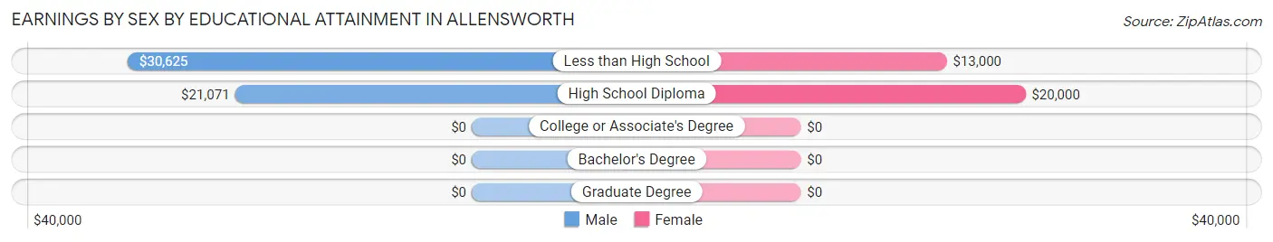 Earnings by Sex by Educational Attainment in Allensworth