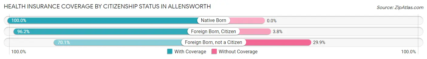 Health Insurance Coverage by Citizenship Status in Allensworth