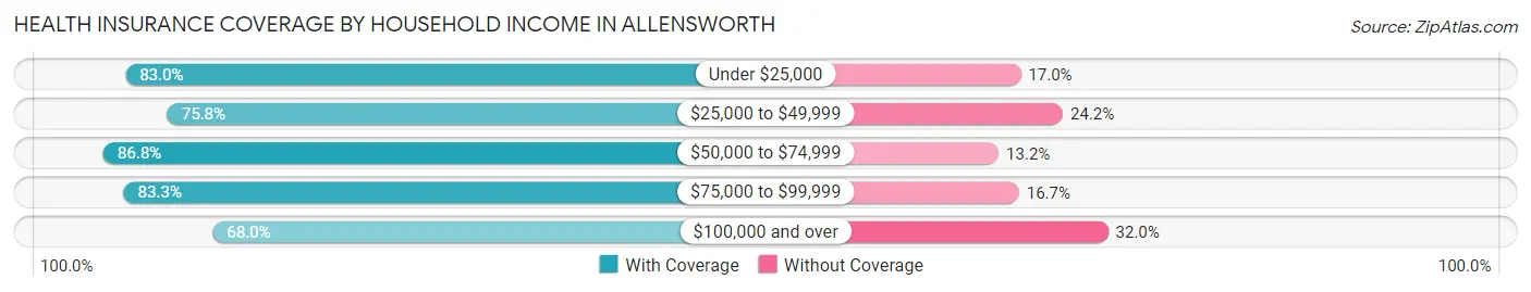 Health Insurance Coverage by Household Income in Allensworth