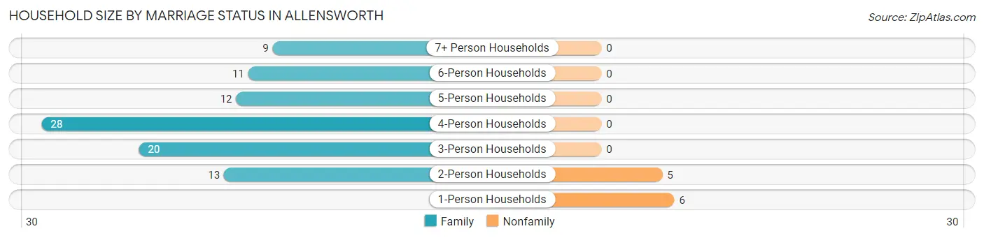 Household Size by Marriage Status in Allensworth
