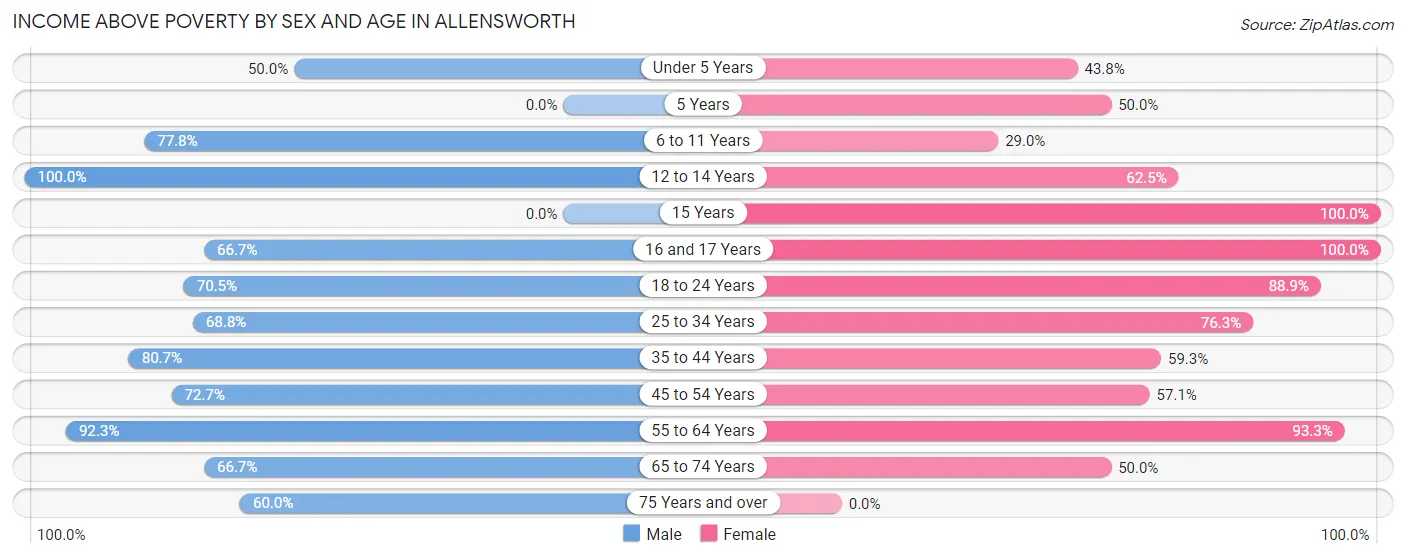 Income Above Poverty by Sex and Age in Allensworth
